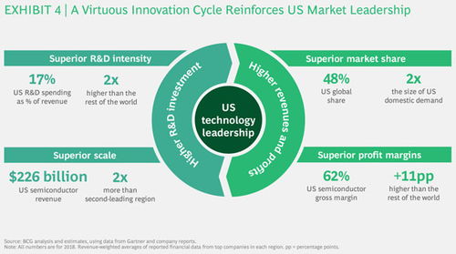 限制对华贸易危及美国半导体领导地位